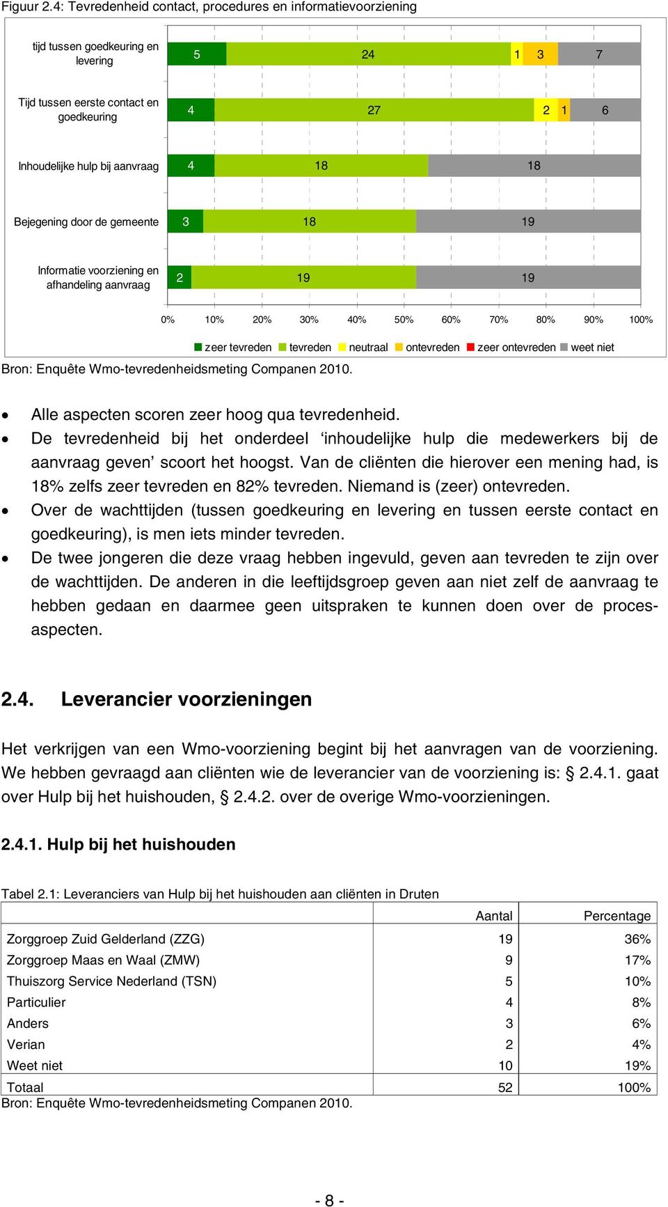 Bejegening door de gemeente 3 8 9 Informatie voorziening en afhandeling aanvraag 2 9 9 0% 0% 20% 30% 40% 50% 60% 70% 80% 90% 00% zeer tevreden tevreden neutraal ontevreden zeer ontevreden weet niet