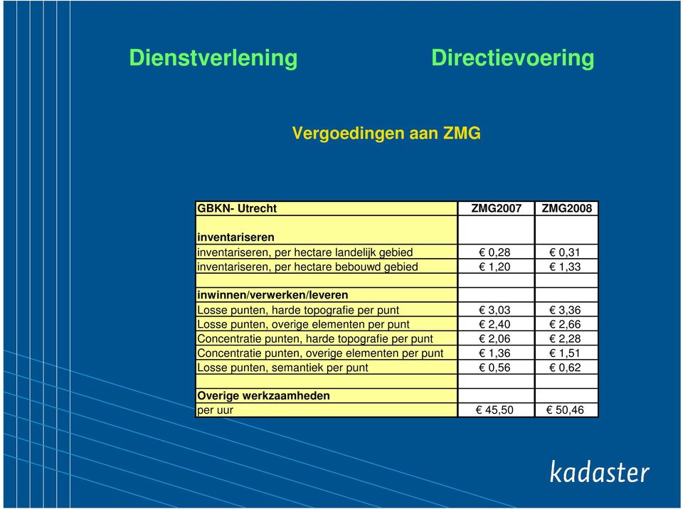 topografie per punt 3,03 3,36 Losse punten, overige elementen per punt 2,40 2,66 Concentratie punten, harde topografie per punt 2,06