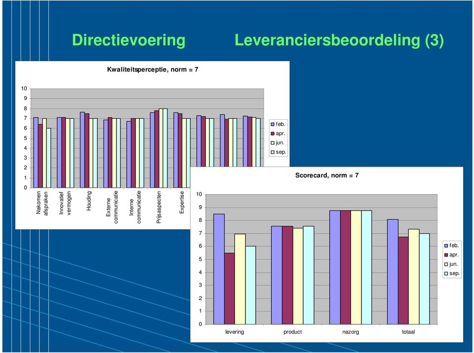 Scorecard, norm = 7 Nakomen afspraken Innovatief vermogen Houding Externe communicatie