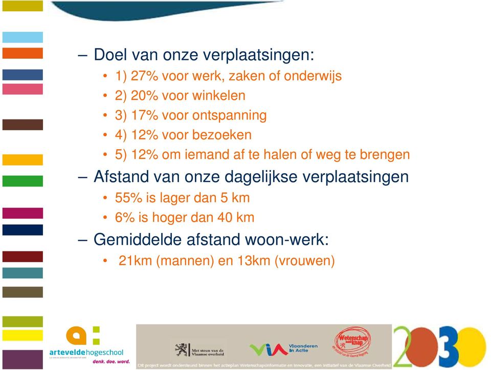 halen of weg te brengen Afstand van onze dagelijkse verplaatsingen 55% is lager