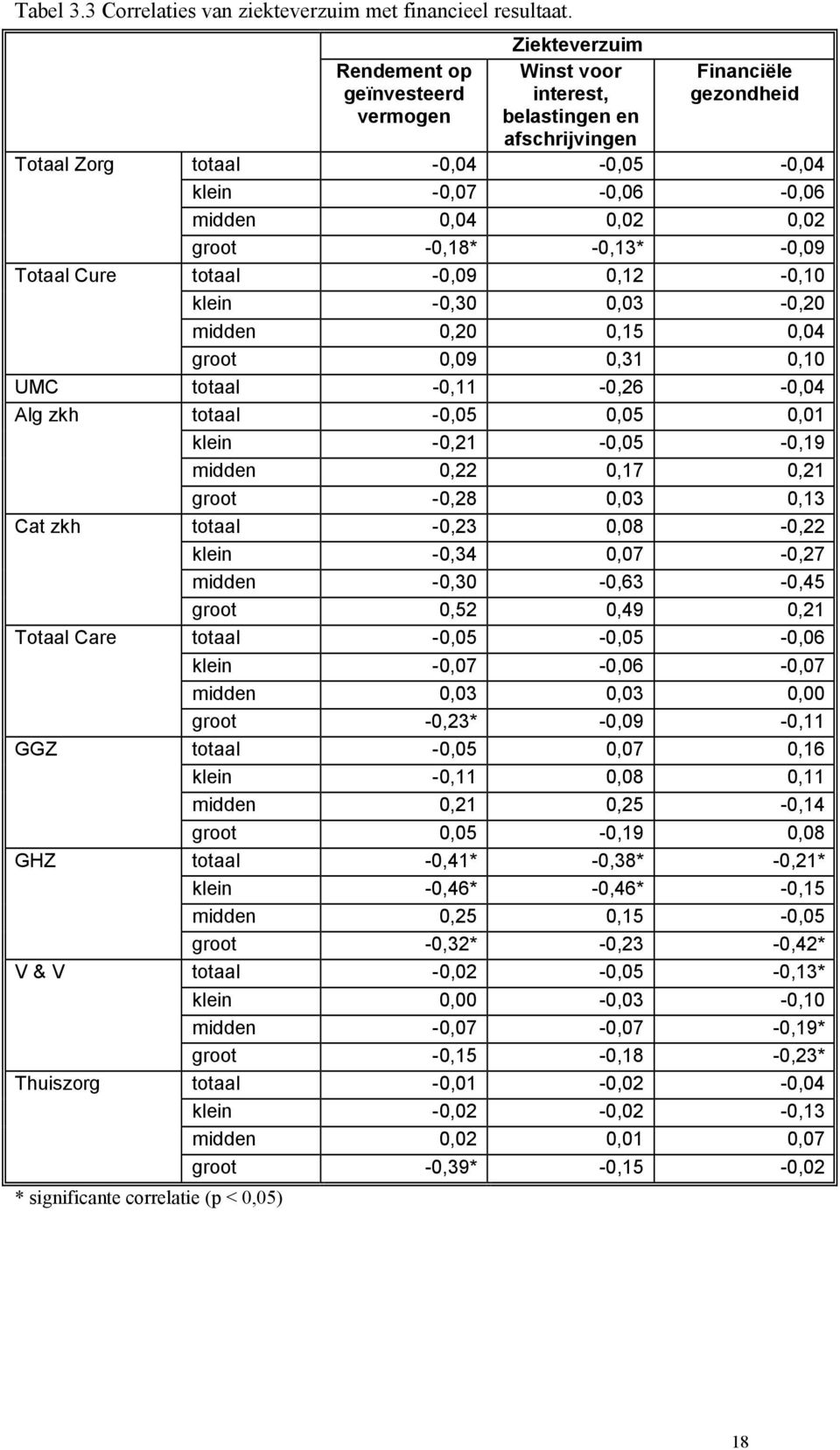 -0,18* -0,13* -0,09 Cure totaal -0,09 0,12-0,10 klein -0,30 0,03-0,20 midden 0,20 0,15 0,04 groot 0,09 0,31 0,10 UMC totaal -0,11-0,26-0,04 Alg zkh totaal -0,05 0,05 0,01 klein -0,21-0,05-0,19 midden