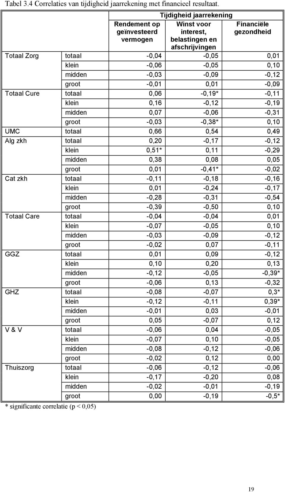 -0,03-0,09-0,12 groot -0,01 0,01-0,09 Cure totaal 0,06-0,19* -0,11 klein 0,16-0,12-0,19 midden 0,07-0,06-0,31 groot -0,03-0,38* 0,10 UMC totaal 0,66 0,54 0,49 Alg zkh totaal 0,20-0,17-0,12 klein
