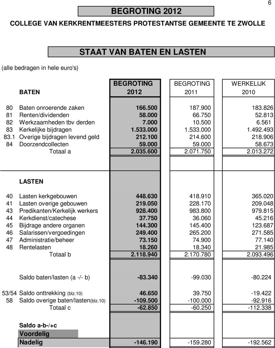 600 218.906 84 Doorzendcollecten 59.000 59.000 58.673 Totaal a 2.035.600 2.071.750 2.013.272 40 Lasten kerkgebouwen 448.630 418.910 365.020 41 Lasten overige gebouwen 219.050 228.170 209.