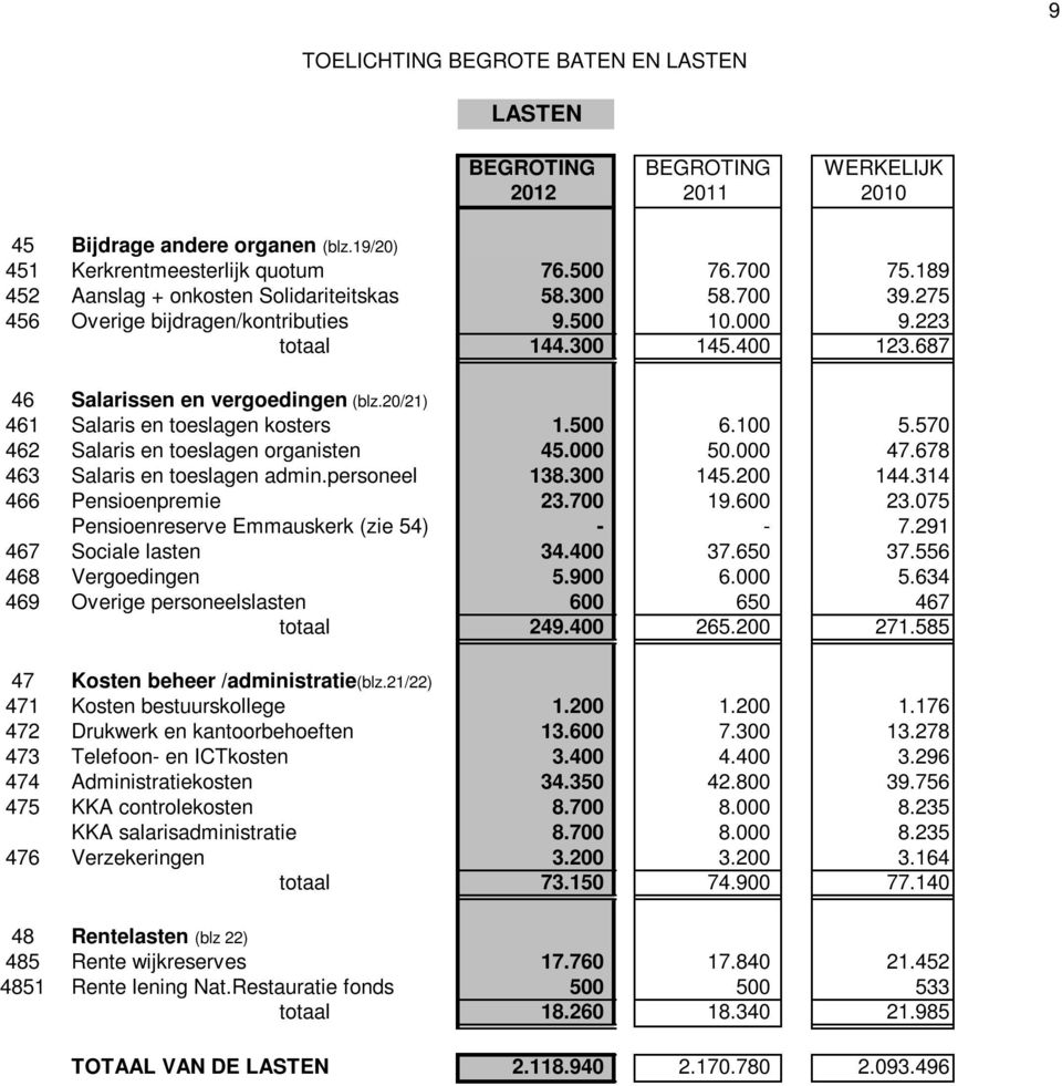 570 462 Salaris en toeslagen organisten 45.000 50.000 47.678 463 Salaris en toeslagen admin.personeel 138.300 145.200 144.314 466 Pensioenpremie 23.700 19.600 23.