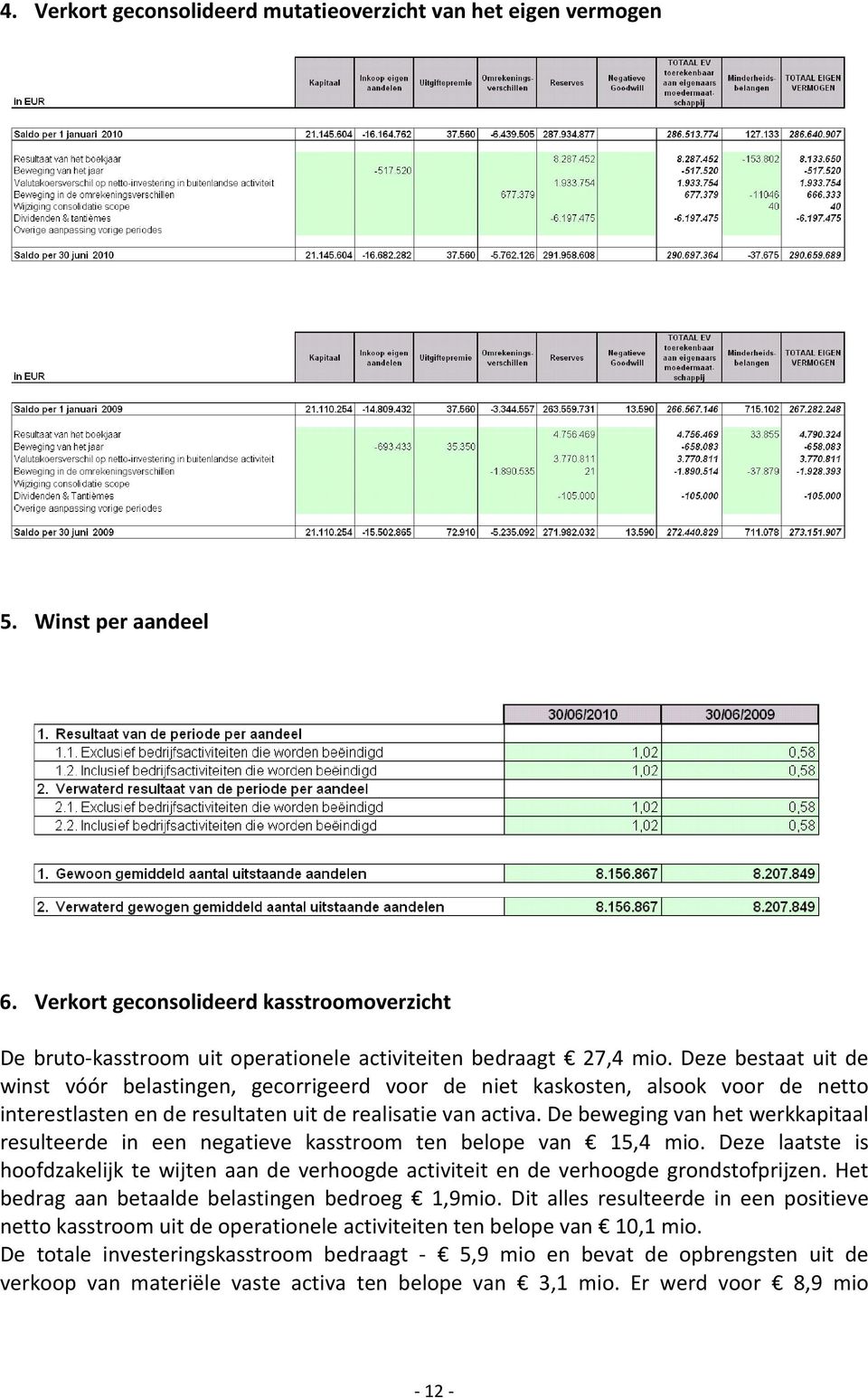 De beweging van het werkkapitaal resulteerde in een negatieve kasstroom ten belope van 15,4 mio. Deze laatste is hoofdzakelijk te wijten aan de verhoogde activiteit en de verhoogde grondstofprijzen.