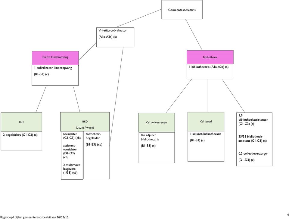 (cb) assistenttoezichter (D1-D3) (cb) 2 multimove lesgevers (1/38) (cb) toezichterbegeleider (B1-B3) (cb) 0,6 adjunct bibliothecaris 1