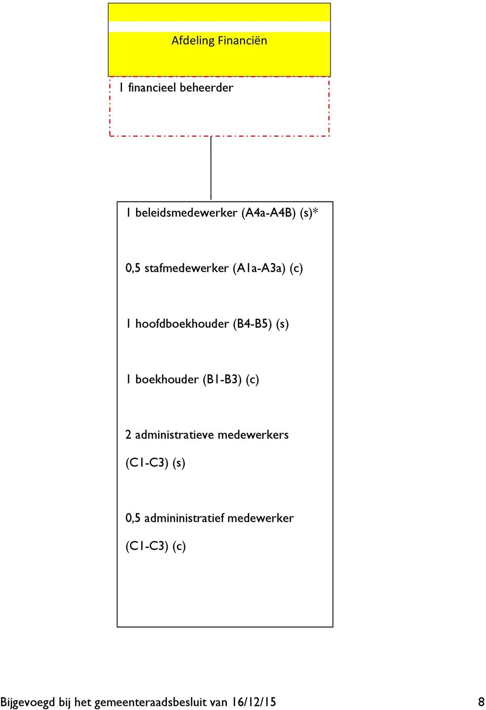 (B4-B5) (s) 1 boekhouder (B1-B3) (c) 2 administratieve medewerkers 0,5