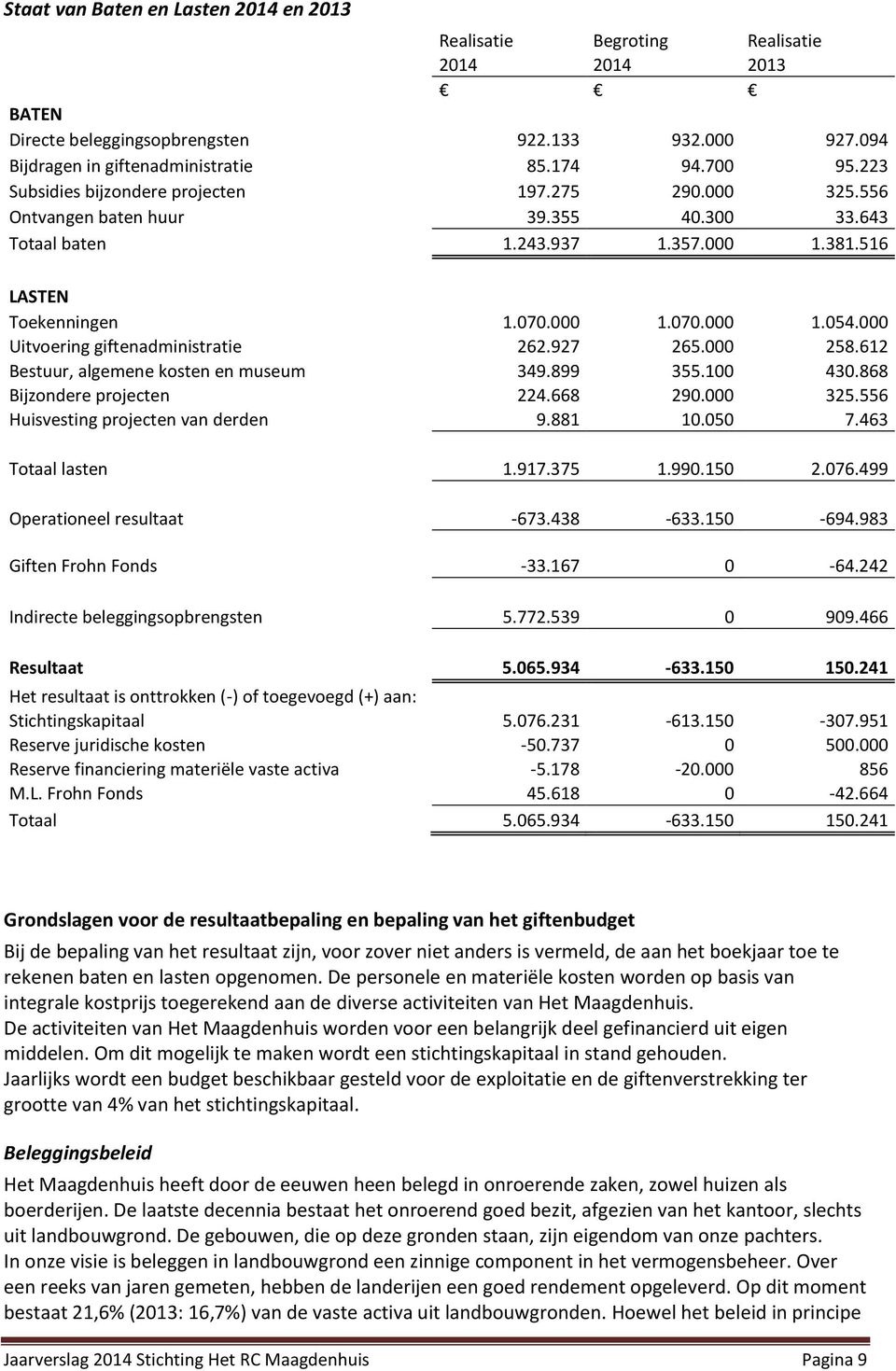 000 Uitvoering giftenadministratie 262.927 265.000 258.612 Bestuur, algemene kosten en museum 349.899 355.100 430.868 Bijzondere projecten 224.668 290.000 325.556 Huisvesting projecten van derden 9.