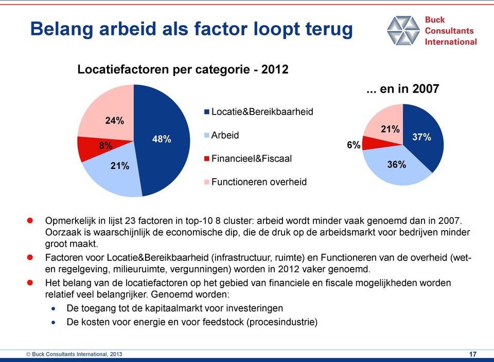 genoemd dan in 2007. Oorzaak is waarschijnlijk de economische dip, die de druk op de arbeidsmarkt voor bedrijven minder groot maakt.