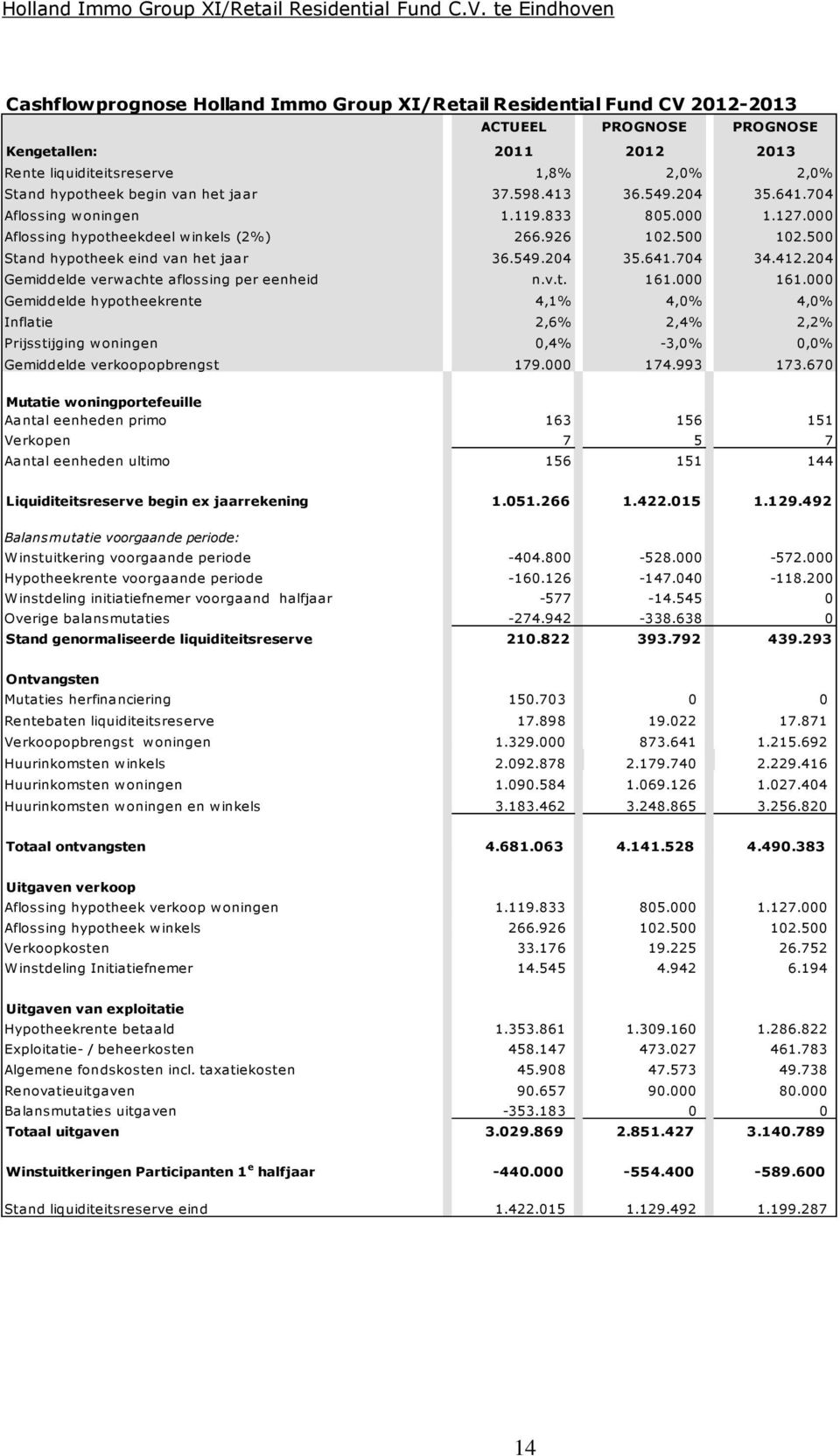 412.204 Gemiddelde verwachte aflossing per eenheid n.v.t. 161.000 161.