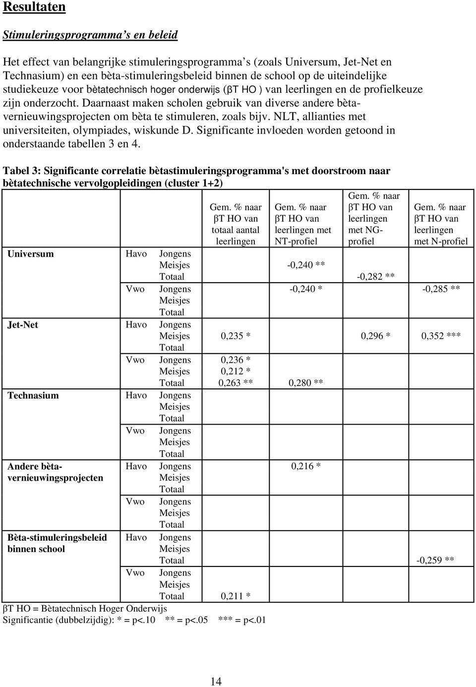 Daarnaast maken scholen gebruik van diverse andere bètavernieuwingsprojecten om bèta te stimuleren, zoals bijv. NLT, allianties met universiteiten, olympiades, wiskunde D.