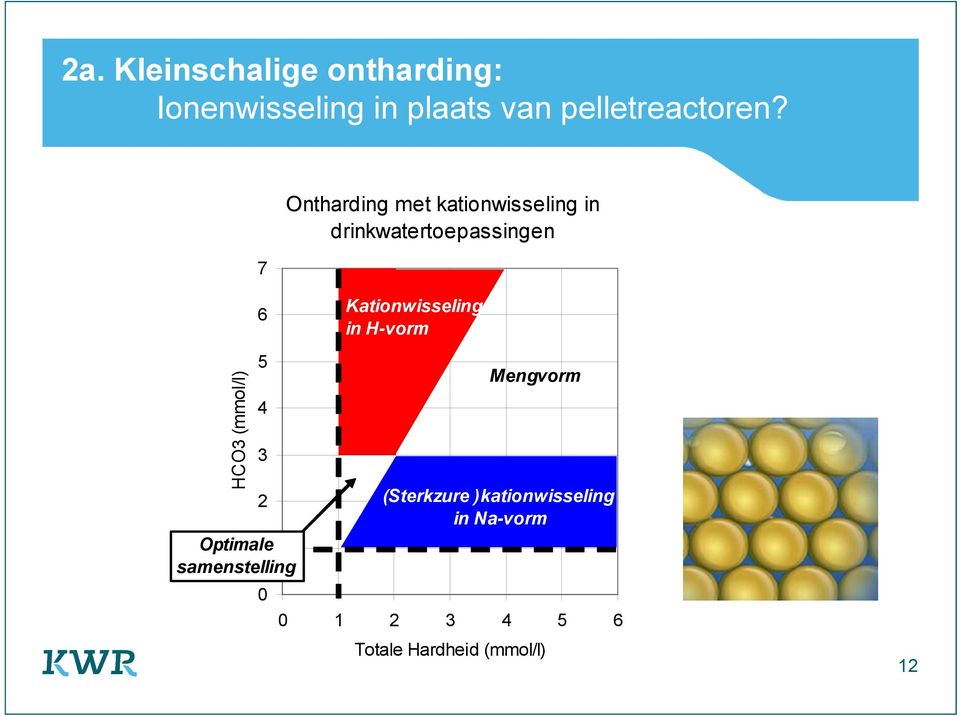 5 4 3 2 Optimale 1 samenstelling 0 Kationwisseling in H-vorm Mengvorm