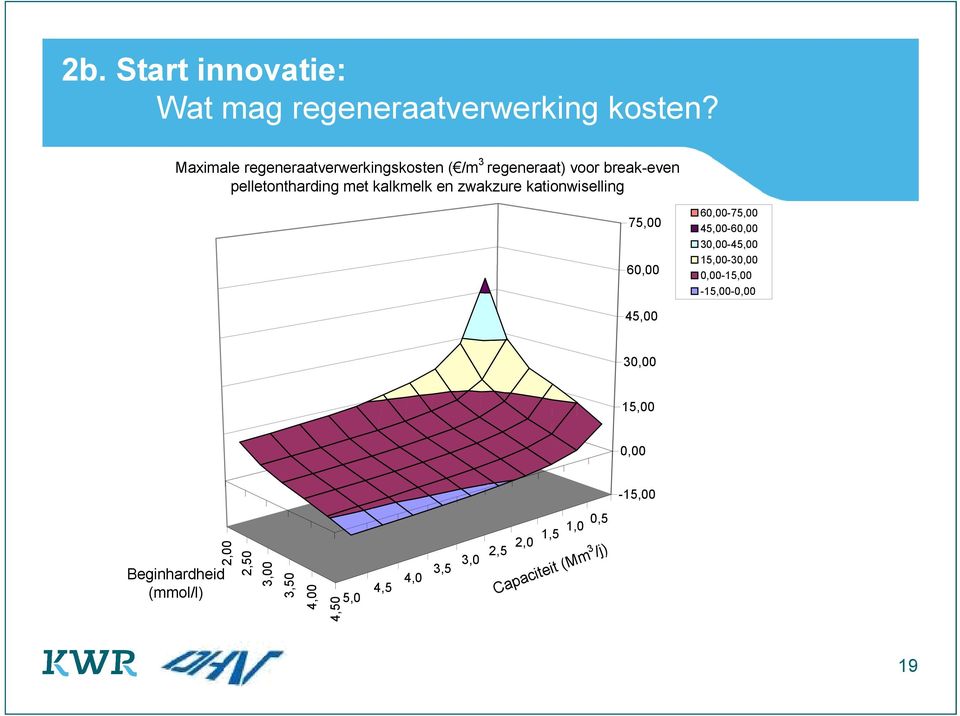 en zwakzure kationwiselling 75,00 60,00 60,00-75,00 45,00-60,00 30,00-45,00 15,00-30,00