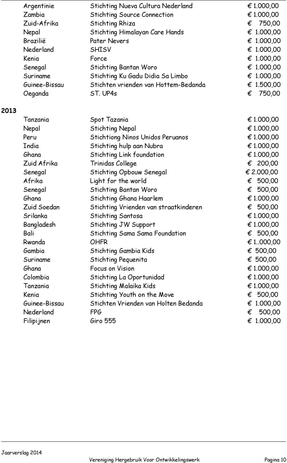 000,00 Guinee-Bissau Stichten vrienden van Hottem-Bedanda 1.500,00 Oeganda ST. UP4s 750,00 2013 Tanzania Spot Tazania 1.000,00 Nepal Stichting Nepal 1.000,00 Peru Stichtiong Ninos Unidos Peruanos 1.
