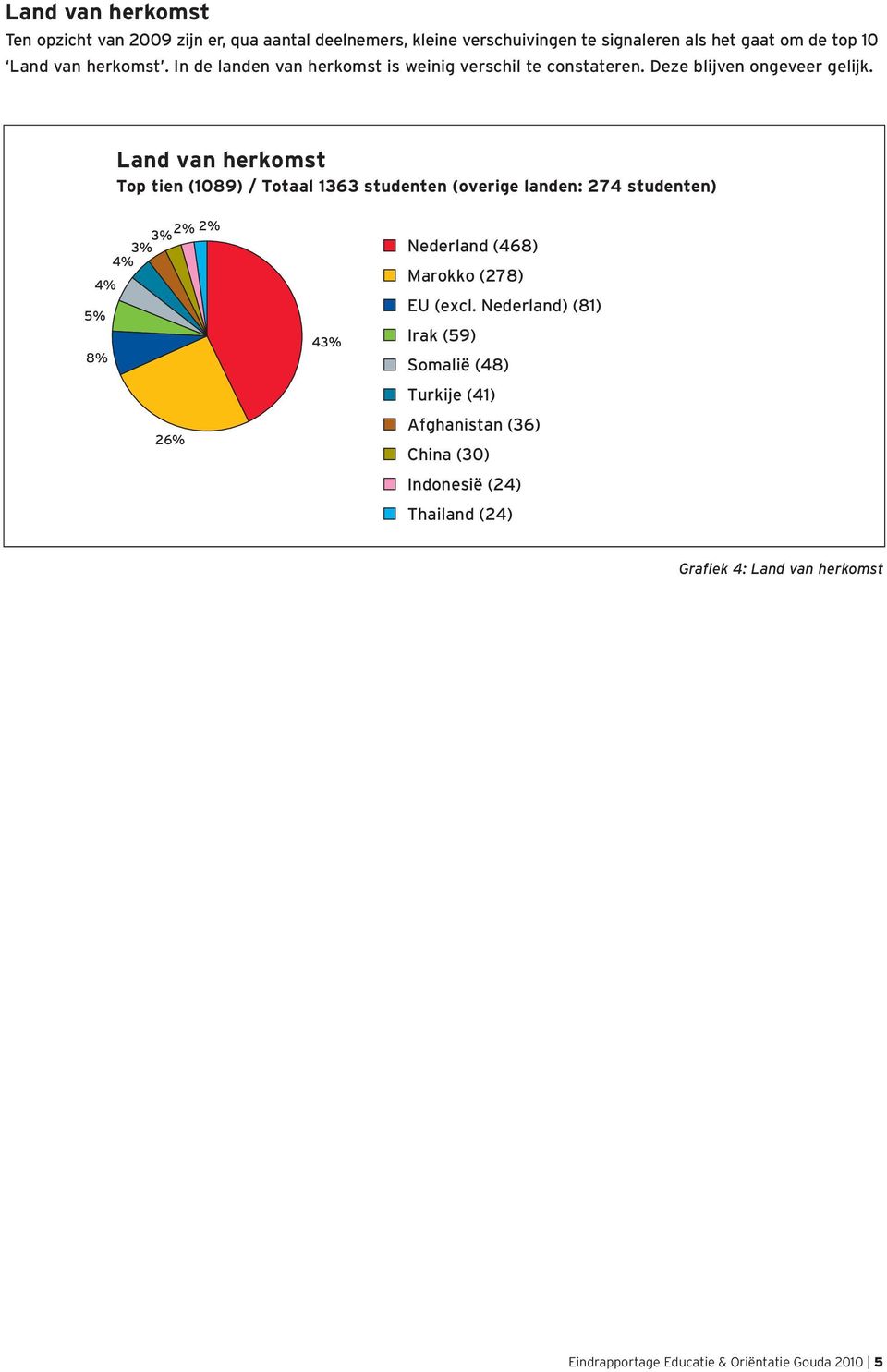 Land van herkomst Top tien (1089) / Totaal 1363 studenten (overige landen: 274 studenten) 2% 2% 3% 3% 4% 4% 5% 8% 26% 43% Nederland (468) Marokko