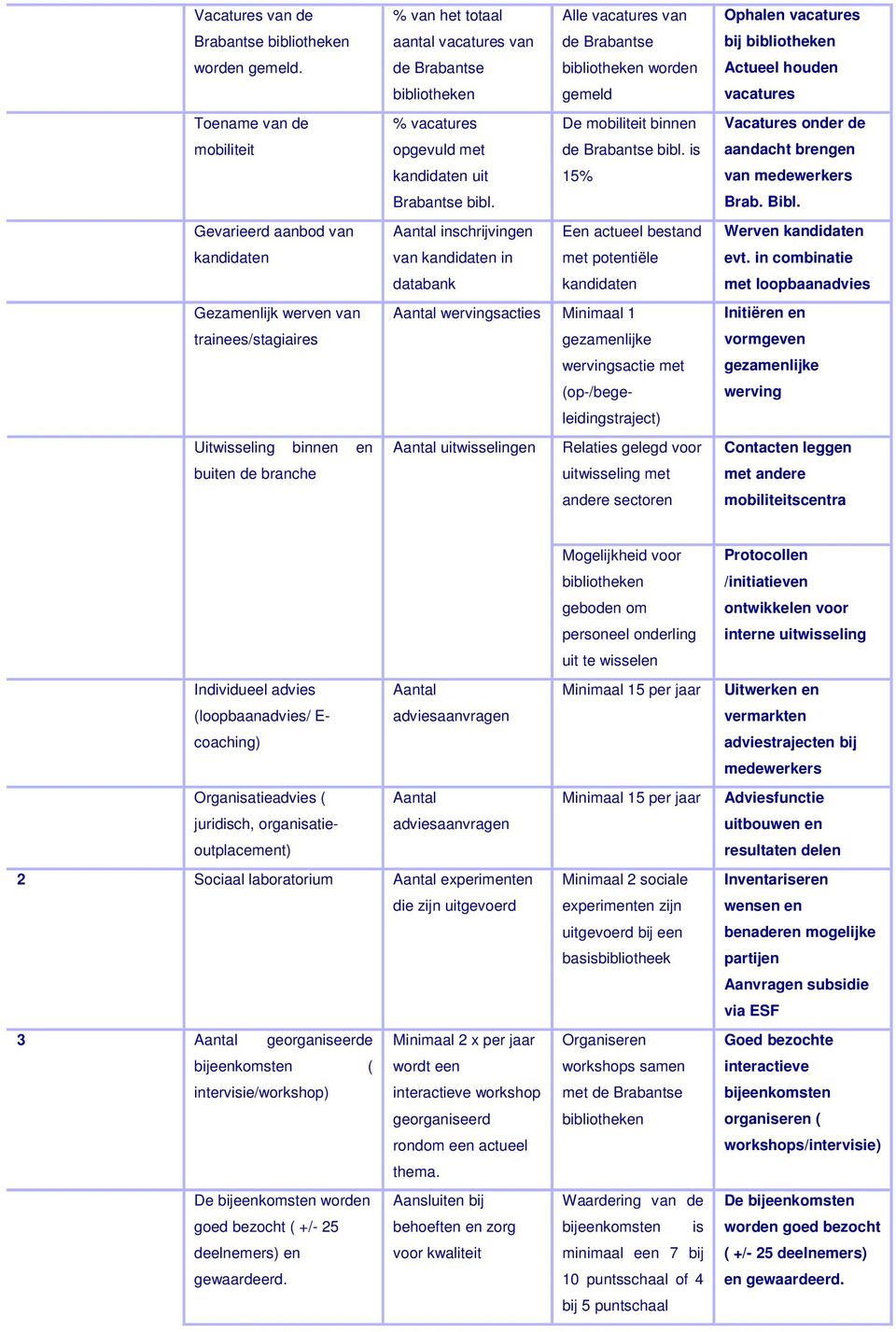 de Brabantse de Brabantse bibliotheken worden bibliotheken gemeld % vacatures De mobiliteit binnen opgevuld met de Brabantse bibl. is kandidaten uit 15% Brabantse bibl.