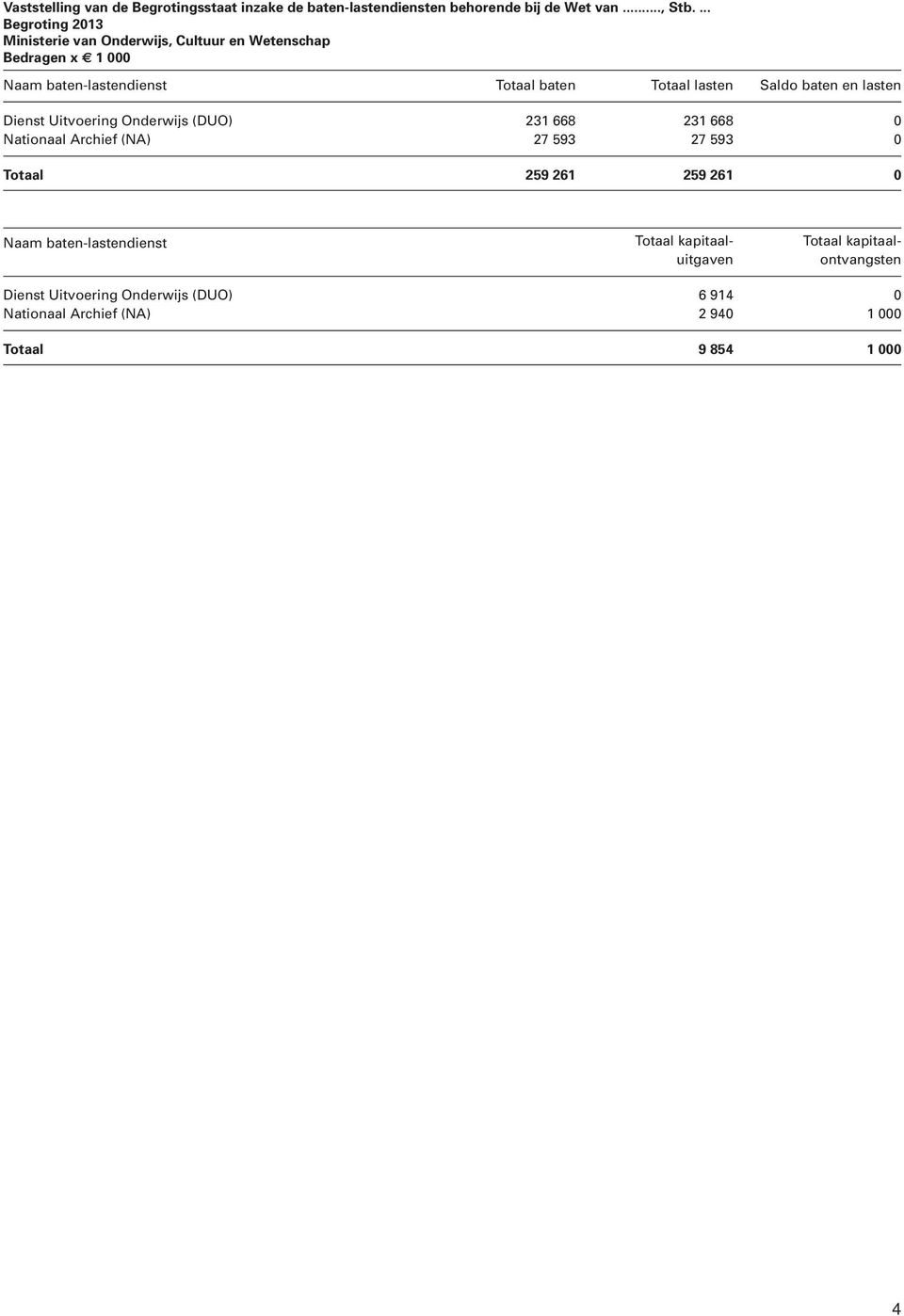 Saldo baten en lasten Dienst Uitvoering Onderwijs (DUO) 231 668 231 668 0 Nationaal Archief (NA) 27 593 27 593 0 Totaal 259 261 259 261