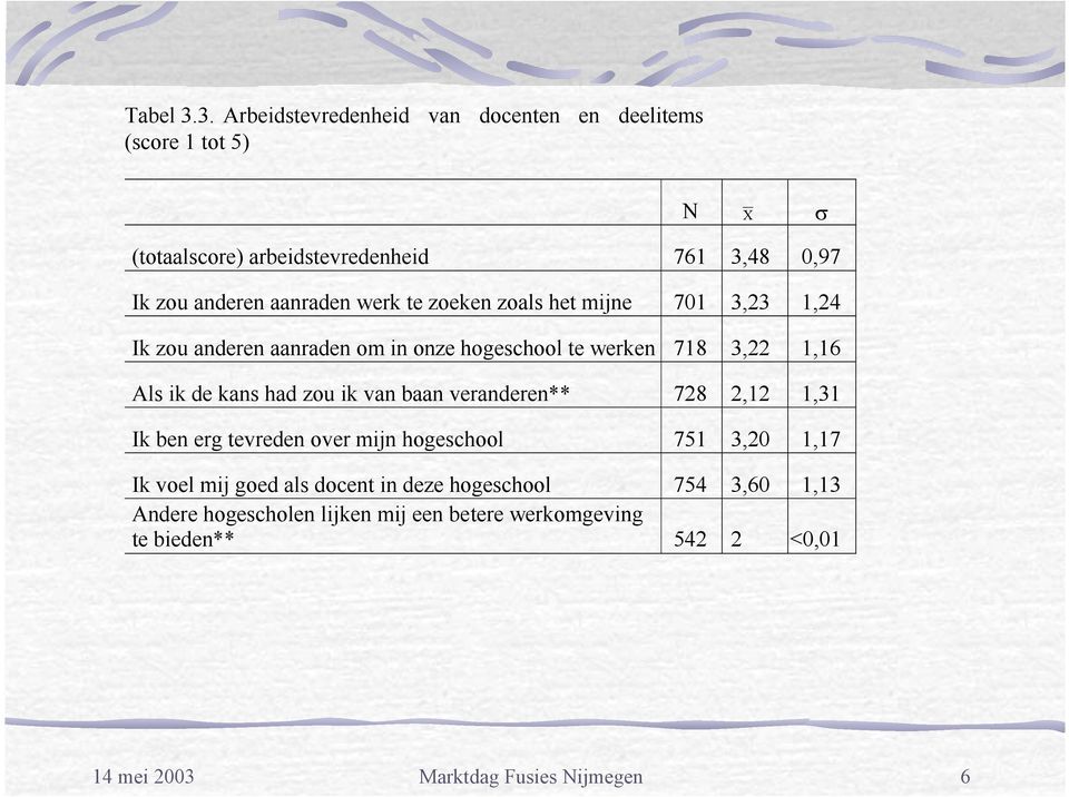 aanraden werk te zoeken zoals het mijne 701 3,23 1,24 Ik zou anderen aanraden om in onze hogeschool te werken 718 3,22 1,16 Als ik de kans