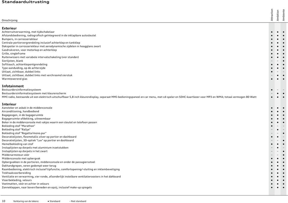 Ruitenwissers met variabele intervalschakeling (vier standen) Sierlijsten, blank Softtouch, achterklepontgrendeling Typeaanduiding, op de achterzijde Uitlaat, zichtbaar, dubbel links Uitlaat,