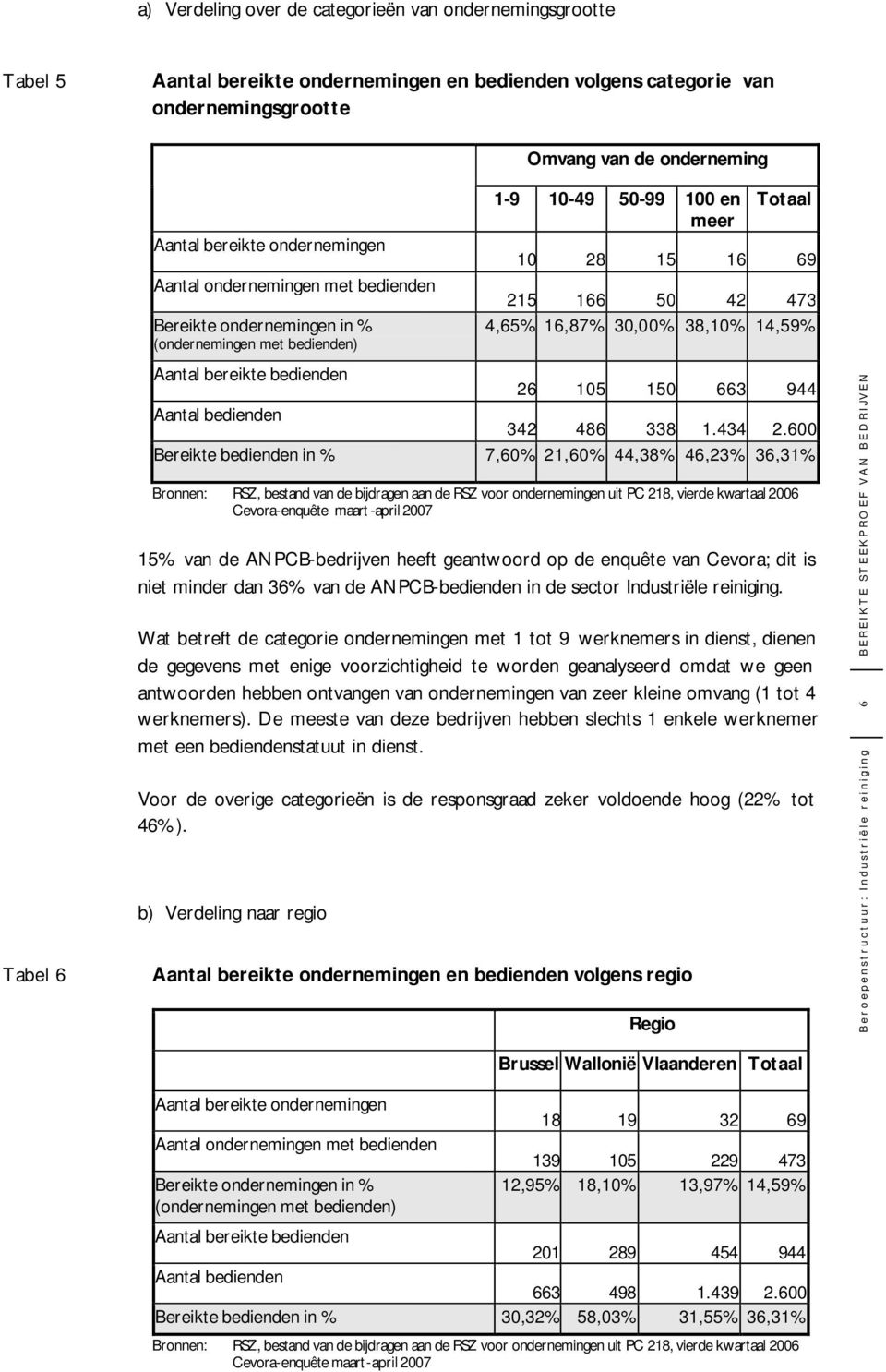 38,10% 14,59% Aantal bereikte bedienden 26 105 150 663 944 Aantal bedienden 342 486 338 1.434 2.