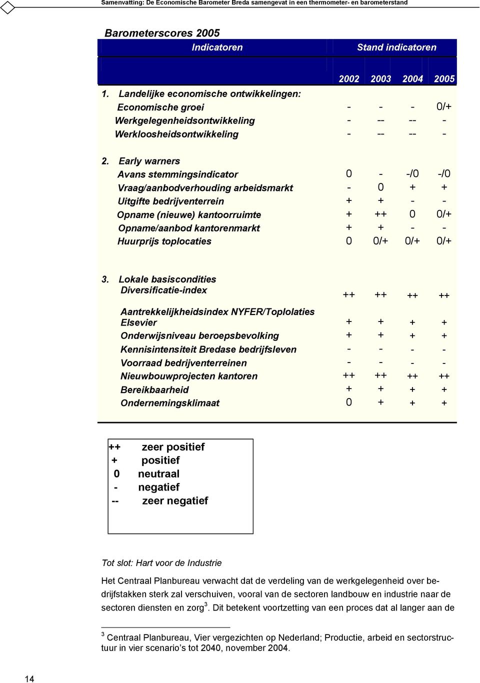 Early warners Avans stemmingsindicator Vraag/aanbodverhouding arbeidsmarkt Uitgifte bedrijventerrein Opname (nieuwe) kantoorruimte Opname/aanbod kantorenmarkt Huurprijs toplocaties 0 - + + + 0-0 + ++