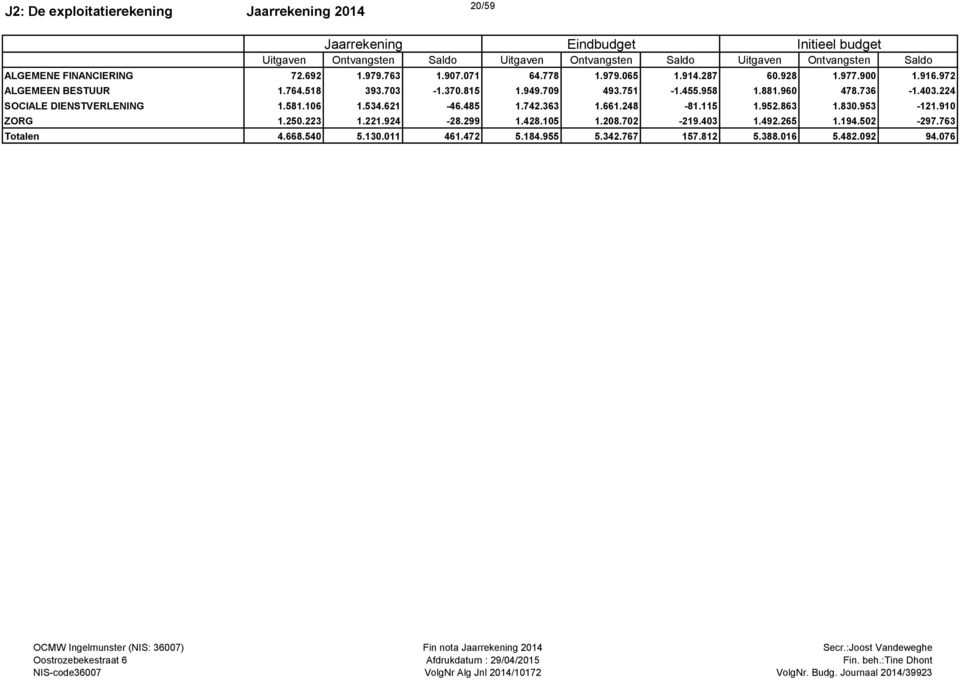 621-46.485 1.742.363 1.661.248-81.115 1.952.863 1.830.953-121.910 ZORG 1.250.223 1.221.924-28.299 1.428.105 1.208.702-219.403 1.492.265 1.194.502-297.763 Totalen 4.668.540 5.130.011 461.472 5.184.
