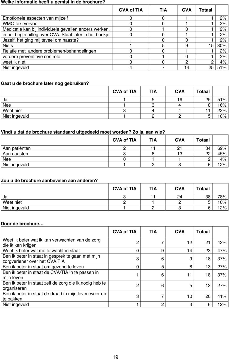 1 0 0 1 2% Niets 1 5 9 15 30% Relatie met andere problemen/behandelingen 0 0 1 1 2% verdere preventieve controle 0 1 0 1 2% weet ik niet 0 0 2 2 4% Niet ingevuld 4 7 14 25 51% Gaat u de brochure