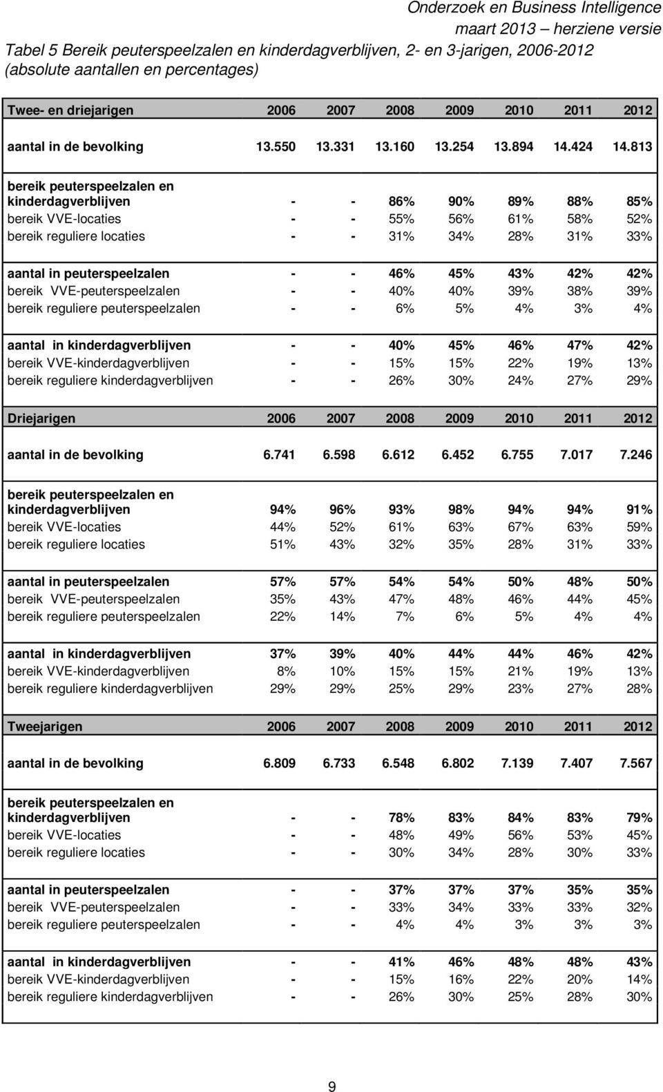 813 bereik peuterspeelzalen en kinderdagverblijven - - 86% 90% 89% 88% 85% bereik VVE-locaties - - 55% 56% 61% 58% 52% bereik reguliere locaties - - 31% 34% 28% 31% 33% aantal in peuterspeelzalen - -