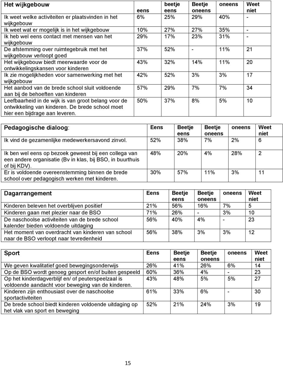 11% 20 ontwikkelingskansen voor kinderen Ik zie mogelijkheden voor samenwerking met het 42% 52% 3% 3% 17 wijkgebouw Het aanbod van de brede school sluit voldoende 57% 29% 7% 7% 34 aan bij de