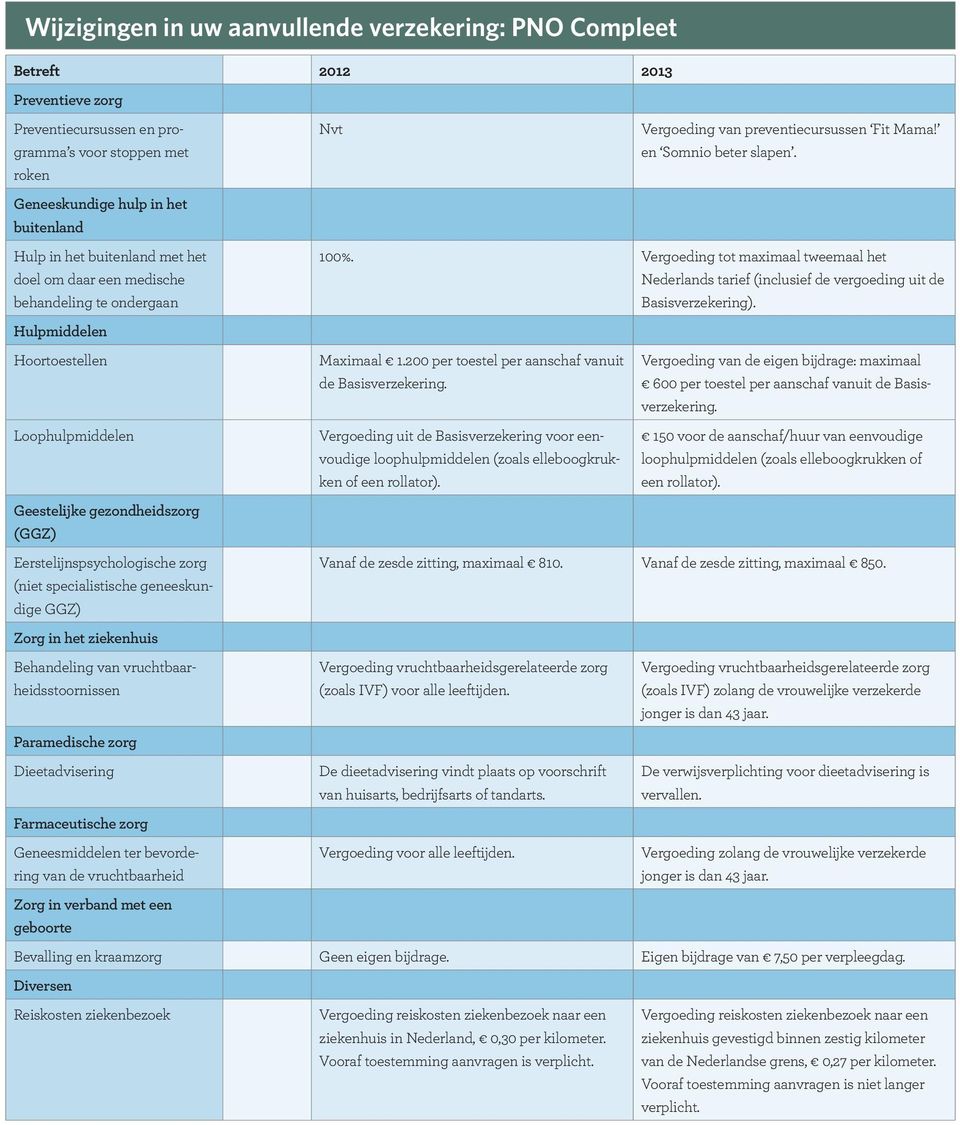 Vergoeding tot maximaal tweemaal het Nederlands tarief (inclusief de vergoeding uit de Basisverzekering). Hulpmiddelen Hoortoestellen Loophulpmiddelen Geestelijke gezondheidszorg (GGZ) Maximaal 1.