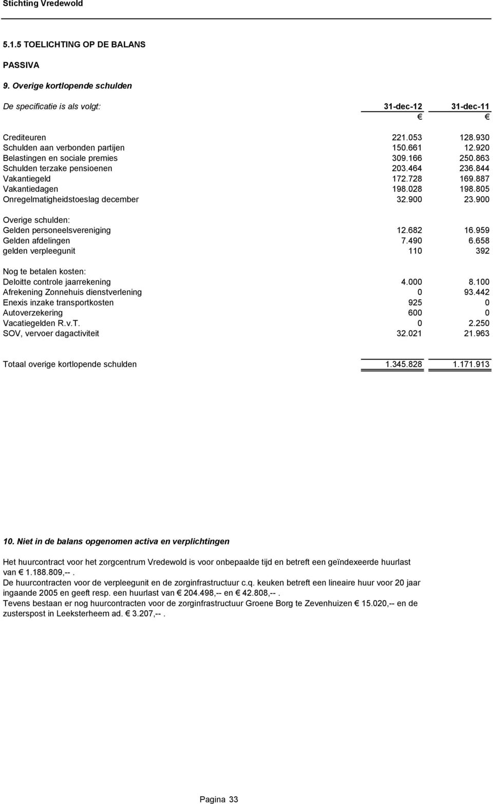 900 Overige schulden: Gelden personeelsvereniging 12.682 16.959 Gelden afdelingen 7.490 6.658 gelden verpleegunit 110 392 Nog te betalen kosten: Deloitte controle jaarrekening 4.000 8.