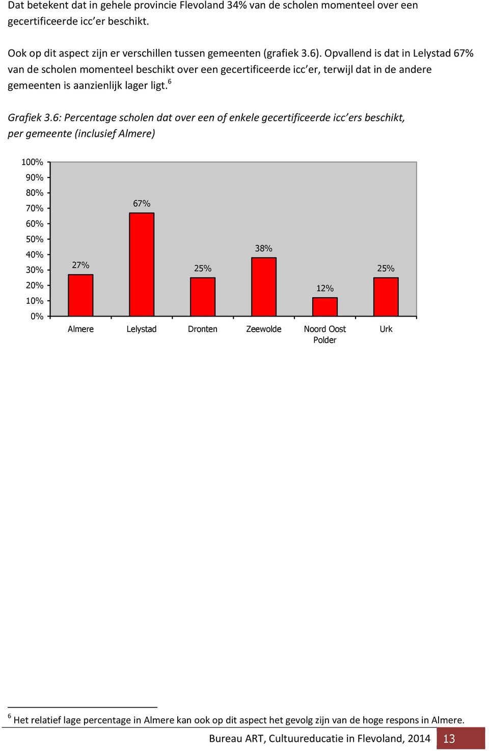 6: Percentage scholen dat over een of enkele gecertificeerde icc ers beschikt, per gemeente (inclusief Almere) 100% 90% 80% 70% 60% 50% 40% 30% 20% 10% 0% 27% 67% 25% 38% 12% Almere