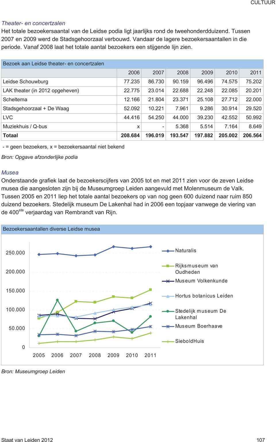 Bezoek aan Leidse theater- en concertzalen 2006 2007 2008 2009 2010 2011 Leidse Schouwburg 77.235 86.730 90.159 96.496 74.575 75.202 LAK theater (in 2012 opgeheven) 22.775 23.014 22.688 22.248 22.