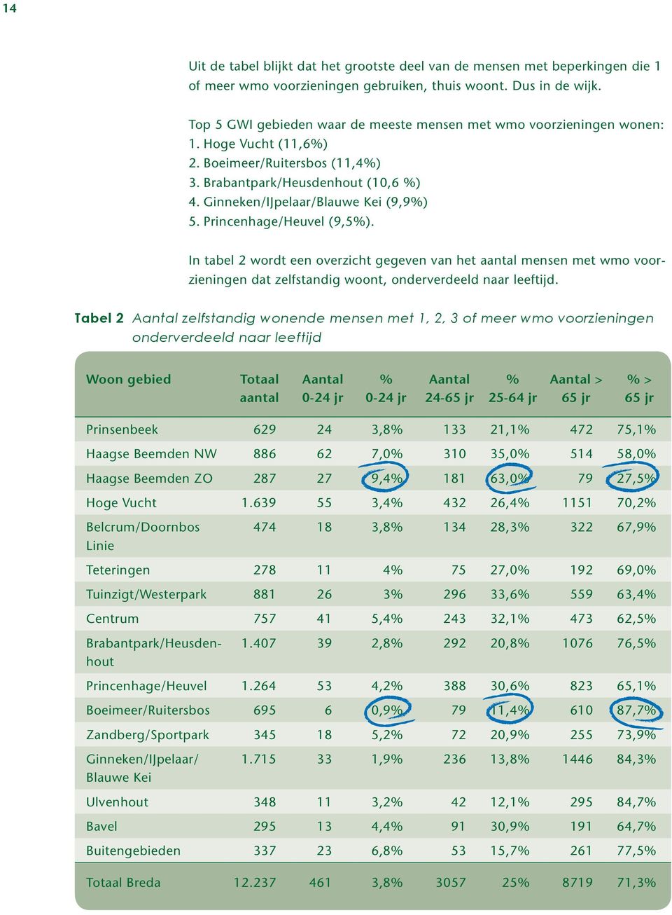 Princenhage/Heuvel (9,5%). In tabel 2 wordt een overzicht gegeven van het aantal mensen met wmo voorzieningen dat zelfstandig woont, onderverdeeld naar leeftijd.
