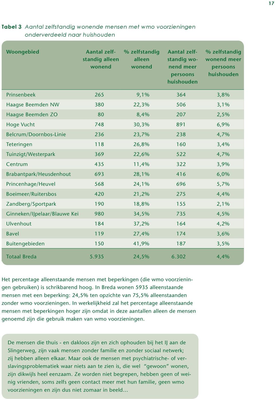 Belcrum/Doornbos-Linie 236 23,7% 238 4,7% Teteringen 118 26,8% 160 3,4% Tuinzigt/Westerpark 369 22,6% 522 4,7% Centrum 435 11,4% 322 3,9% Brabantpark/Heusdenhout 693 28,1% 416 6,0% Princenhage/Heuvel