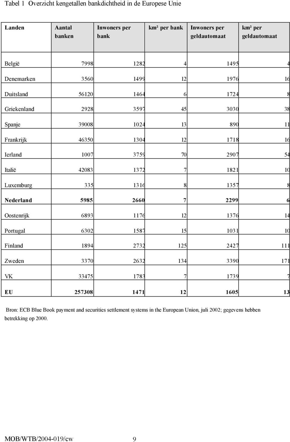 42083 1372 7 1821 10 Luxemburg 335 1316 8 1357 8 Nederland 5985 2660 7 2299 6 Oostenrijk 6893 1176 12 1376 14 Portugal 6302 1587 15 1031 10 Finland 1894 2732 125 2427 111 Zweden 3370 2632 134