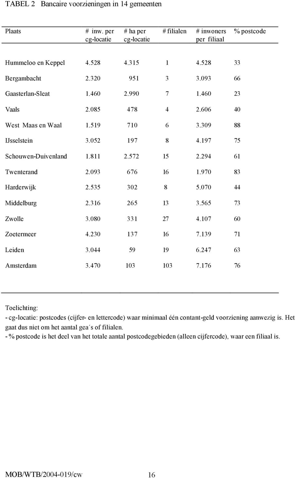 294 61 Twenterand 2.093 676 16 1.970 83 Harderwijk 2.535 302 8 5.070 44 Middelburg 2.316 265 13 3.565 73 Zwolle 3.080 331 27 4.107 60 Zoetermeer 4.230 137 16 7.139 71 Leiden 3.044 59 19 6.