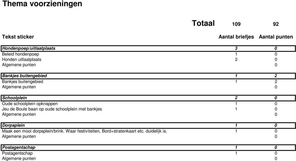 Oude schoolplein opknappen 1 0 Jeu de Boule baan op oude schoolplein met bankjes 1 0 Dorpsplein 1 0 Maak een