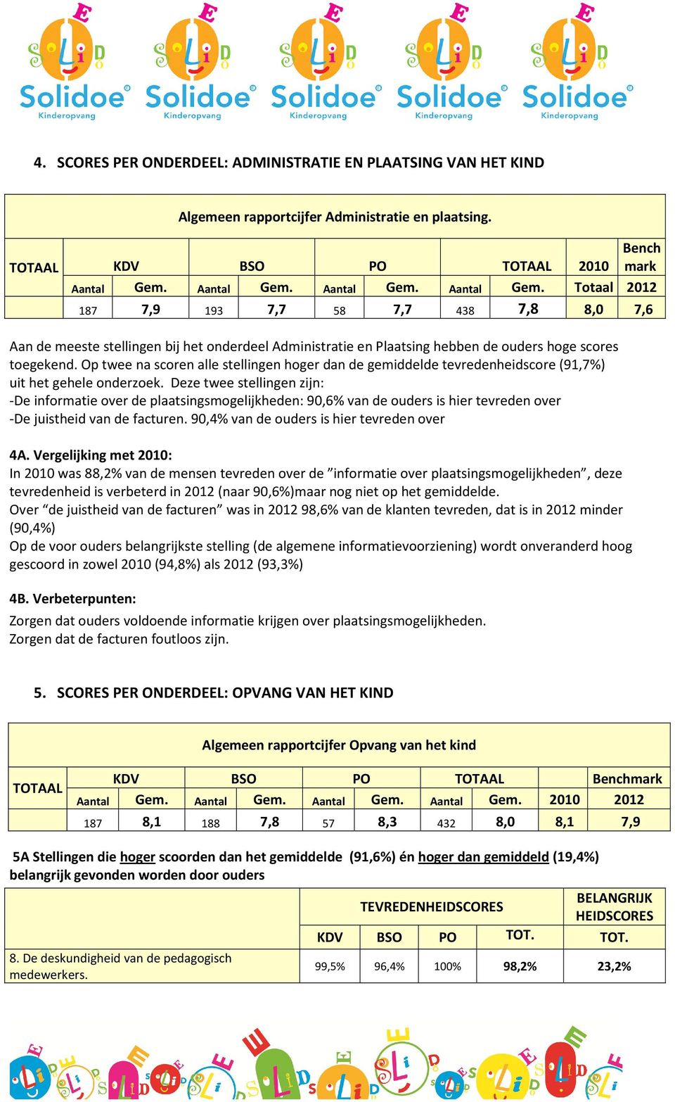 Op twee na scoren alle stellingen hoger dan de gemiddelde tevredenheidscore (91,7%) uit het gehele onderzoek.