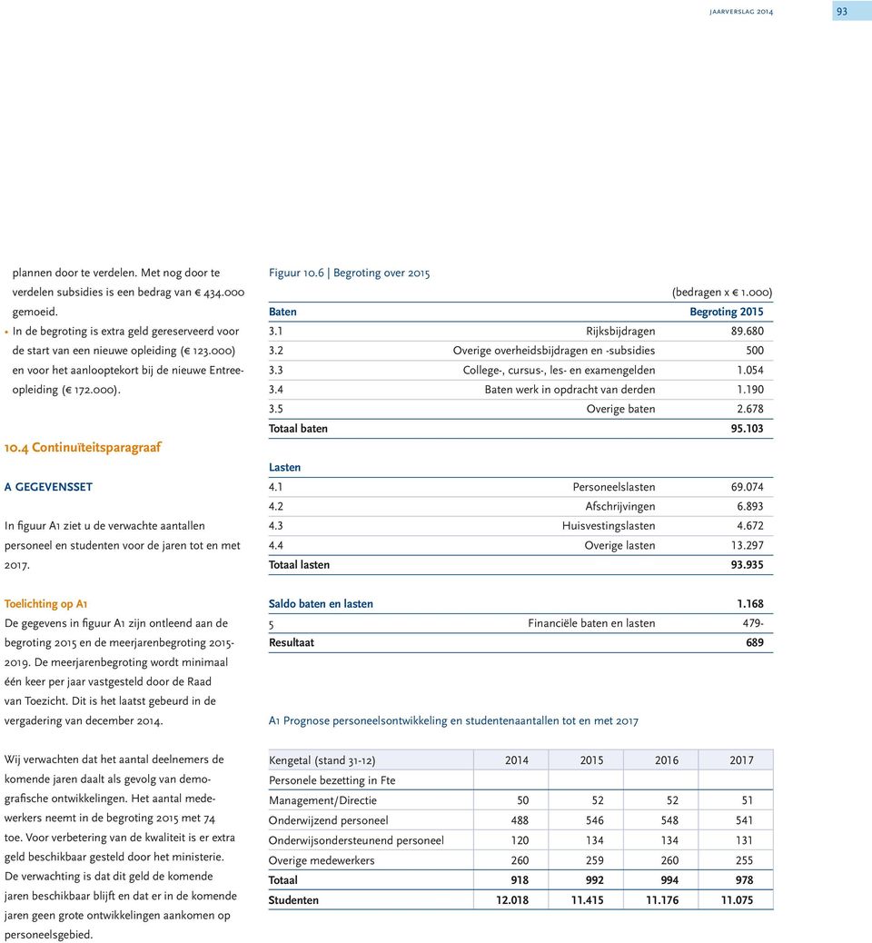 4 Continuïteitsparagraaf A GEGEVENSSET In figuur A1 ziet u de verwachte aantallen personeel en studenten voor de jaren tot en met 2017. Figuur 10.6 Begroting over 2015 (bedragen x 5 1.