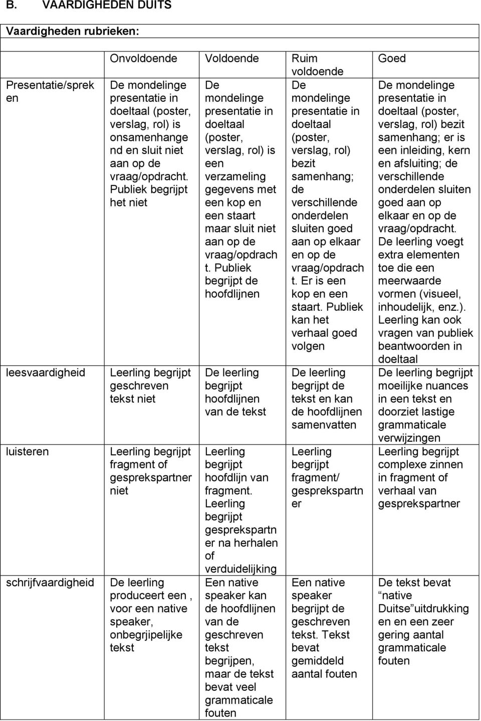 Publiek begrijpt het niet Leerling begrijpt geschreven tekst niet Leerling begrijpt fragment of gesprekspartner niet De leerling produceert een, voor een native speaker, onbegrjipelijke tekst De