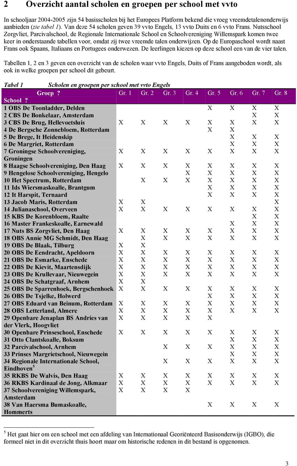 Nutsschool Zorgvliet, Parcivalschool, de Regionale Internationale School en Schoolvereniging Willemspark komen twee keer in onderstaande tabellen voor, omdat zij twee vreemde talen onderwijzen.