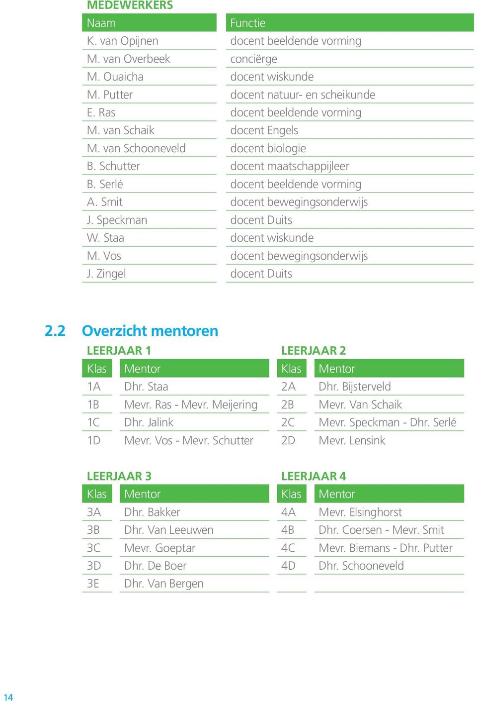 Staa docent wiskunde M. Vos docent bewegingsonderwijs J. Zingel docent Duits 2.2 Overzicht mentoren Leerjaar 1 Leerjaar 2 Klas Mentor Klas Mentor 1A Dhr. Staa 2A Dhr. Bijsterveld 1B Mevr. Ras - Mevr.