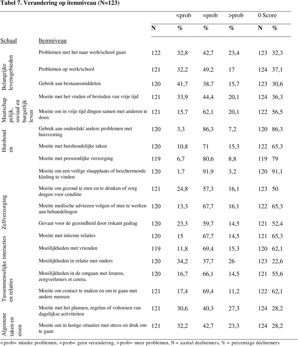 pelijk, sociaal en burgerlijk leven Huishoud en Problemen op werk/school 121 32,2 49,2 17 124 37,1 Gebrek aan bestaansmiddelen 120 41,7 38,7 15,7 123 30,6 Moeite met het vinden of besteden van vrije