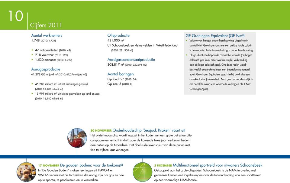 16,140 miljard m³) Olieproductie 431.000 m³ Uit Schoonebeek en kleine velden in West-Nederland (2010: 281.350 m³) Aardgascondensaatproductie 308.817 m³ (2010: 350.