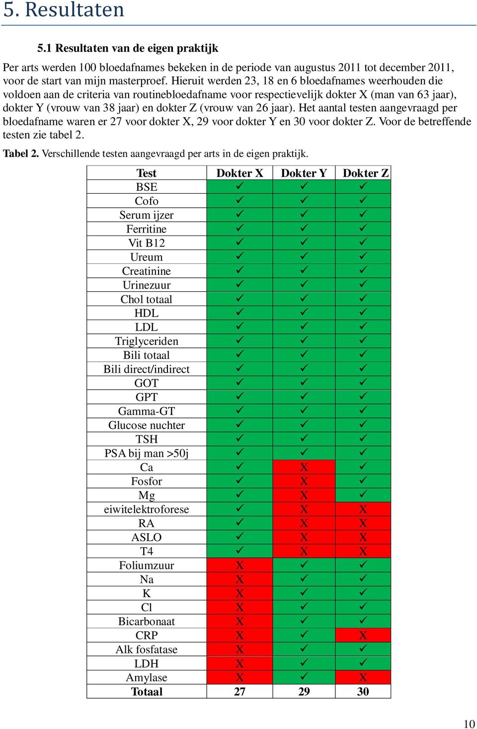 van 26 jaar). Het aantal testen aangevraagd per bloedafname waren er 27 voor dokter X, 29 voor dokter Y en 30 voor dokter Z. Voor de betreffende testen zie tabel 2. Tabel 2.