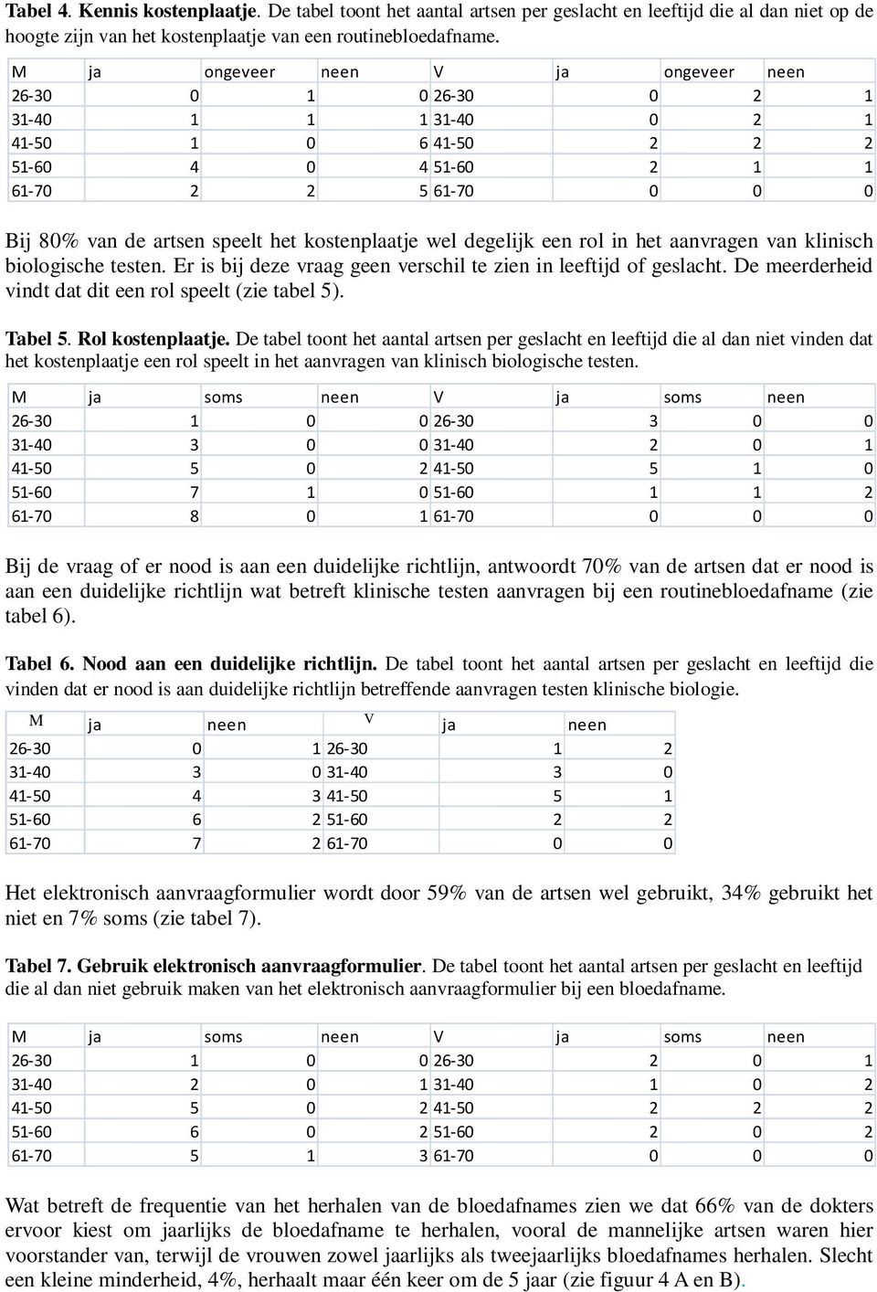 kostenplaatje wel degelijk een rol in het aanvragen van klinisch biologische testen. Er is bij deze vraag geen verschil te zien in leeftijd of geslacht.