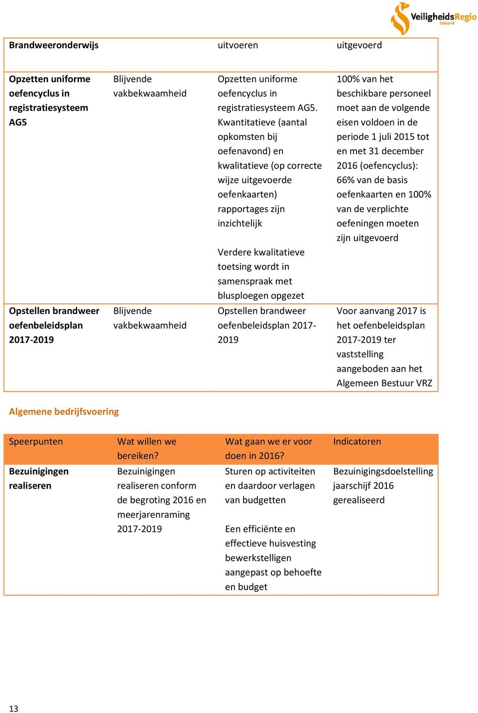 blusploegen opgezet 100% van het beschikbare personeel moet aan de volgende eisen voldoen in de periode 1 juli 2015 tot en met 31 december 2016 (oefencyclus): 66% van de basis oefenkaarten en 100%