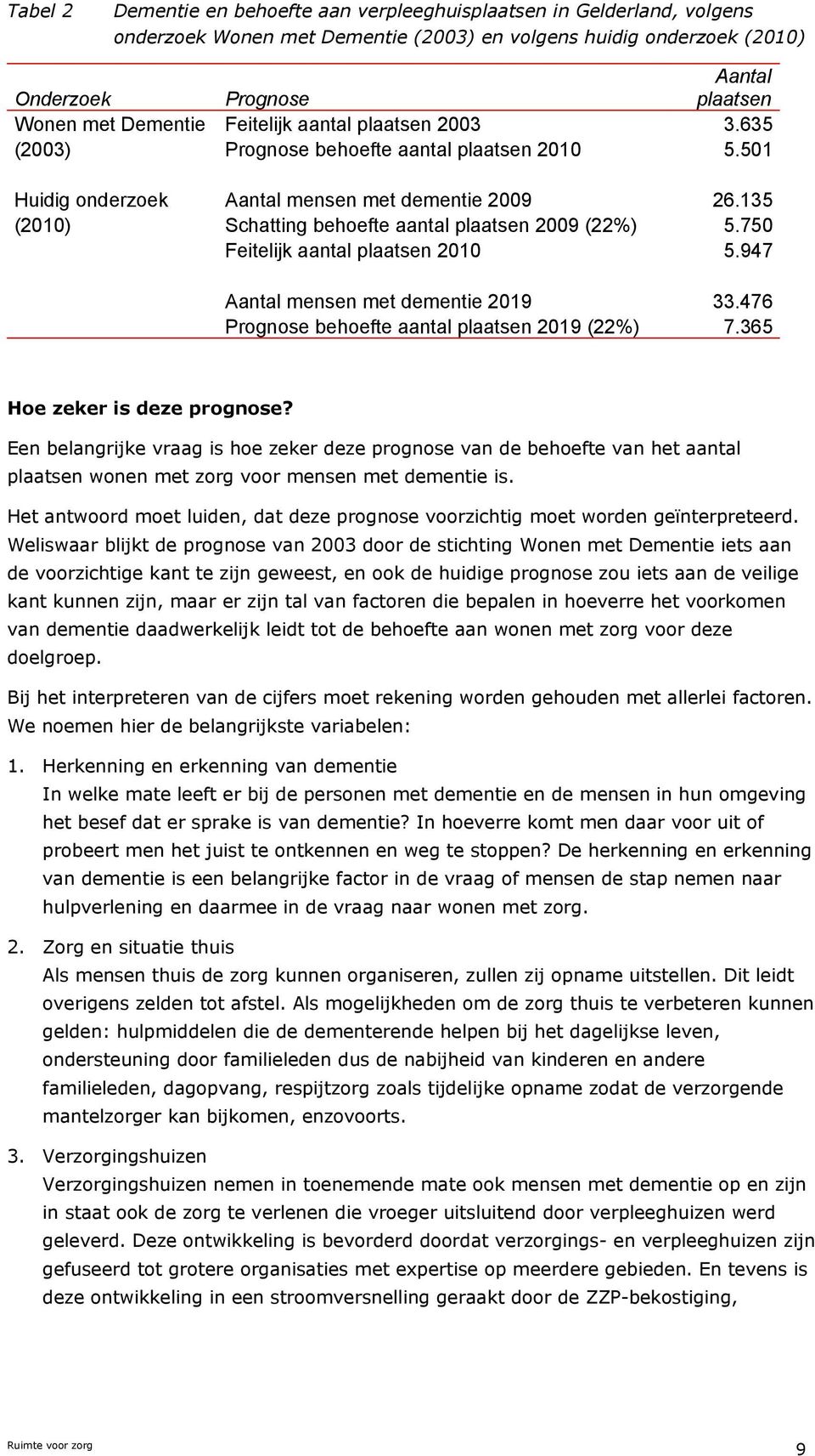 135 (2010) Schatting behoefte aantal plaatsen 2009 (22%) 5.750 Feitelijk aantal plaatsen 2010 5.947 Aantal mensen met dementie 2019 33.476 Prognose behoefte aantal plaatsen 2019 (22%) 7.