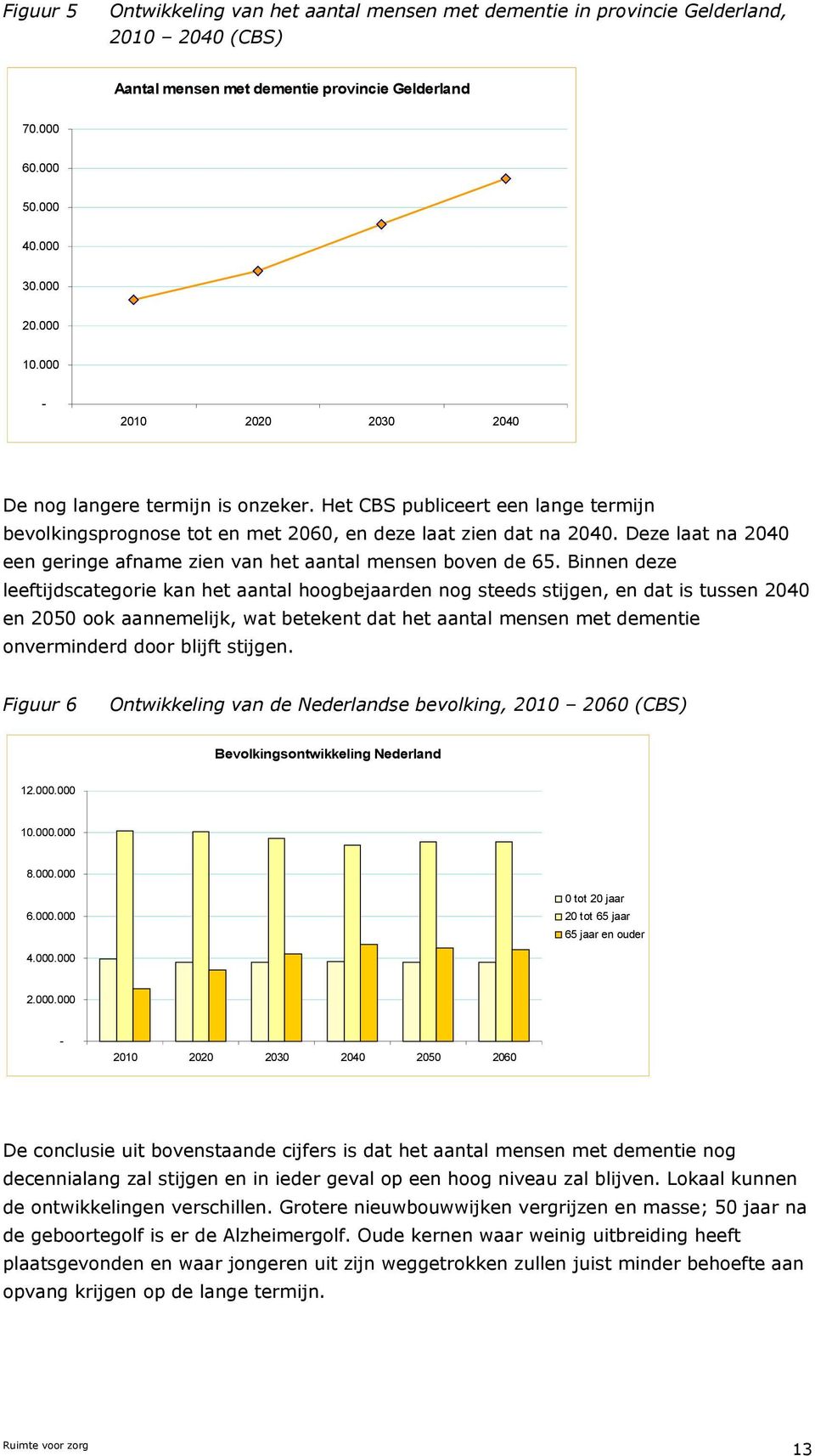 Deze laat na 2040 een geringe afname zien van het aantal mensen boven de 65.